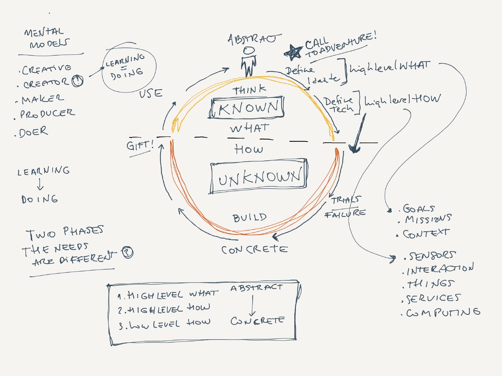 PhD Diagram