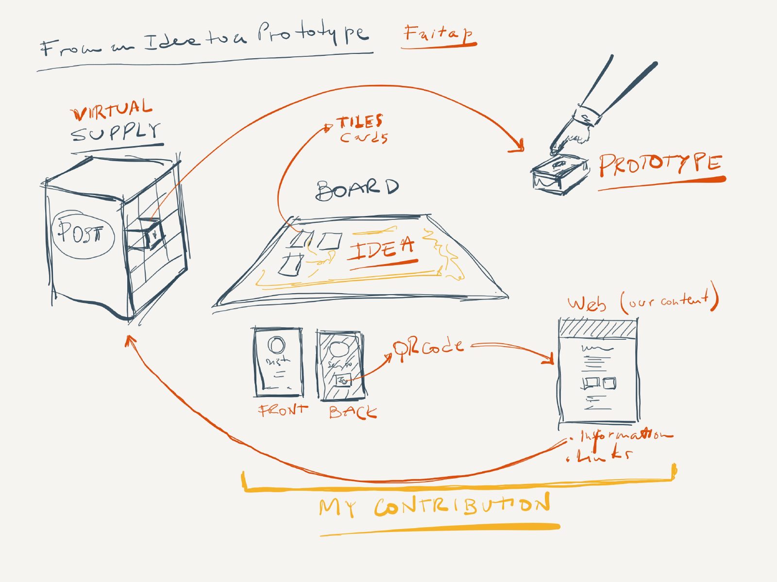 PhD Diagram