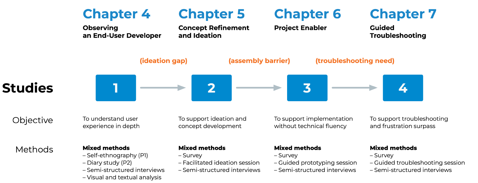 PhD Thesis Chapters and Studies